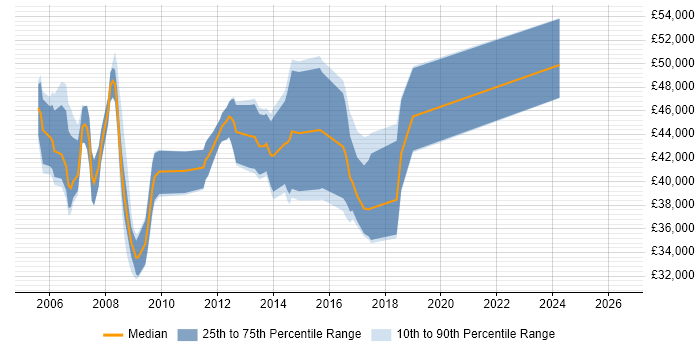 Salary distribution trend for jobs in Somerset citing PRINCE2 Certification