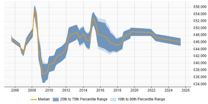Salary distribution trend for jobs in Somerset citing PRINCE2 Practitioner