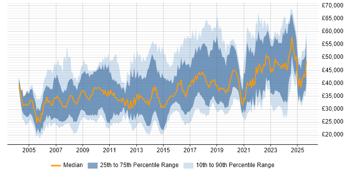 Salary distribution trend for jobs in Somerset citing Problem-Solving Salary distribution trend for jobs in Somerset citing Problem-Solving