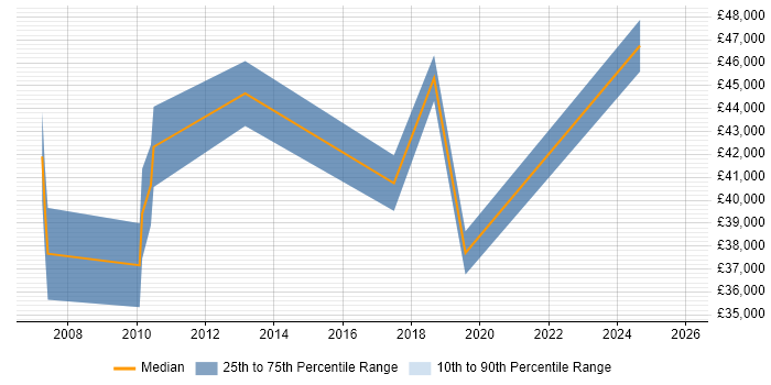 Salary distribution trend for Product Analyst job vacancies in Somerset