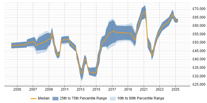 Salary distribution trend for jobs in Somerset citing Product Management