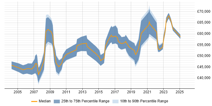 Salary distribution trend for Product Manager job vacancies in Somerset