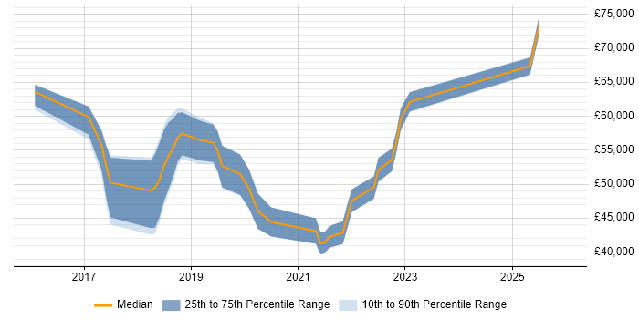 Salary distribution trend for Product Owner job vacancies in Somerset