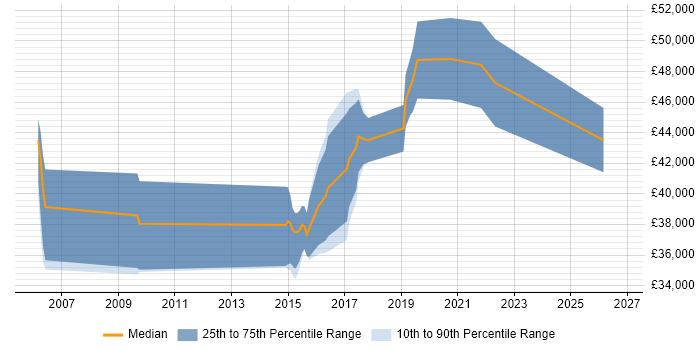 Salary distribution trend for jobs in Somerset citing Product Requirements