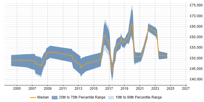 Salary distribution trend for jobs in Somerset citing Product Roadmap