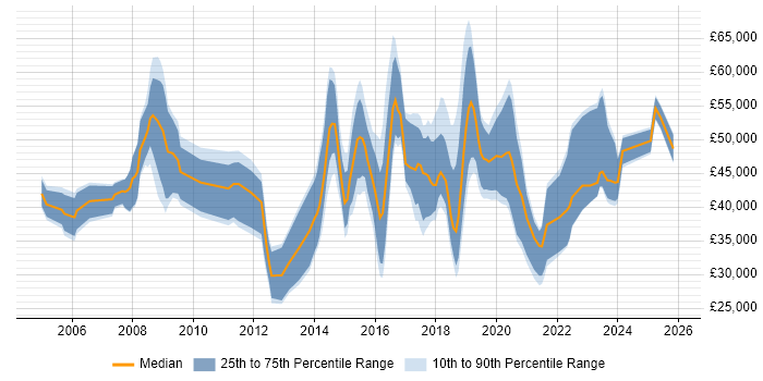 Salary distribution trend for jobs in Somerset citing Programme Management
