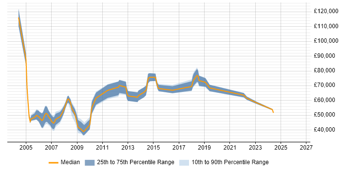 Salary distribution trend for Programme Manager job vacancies in Somerset