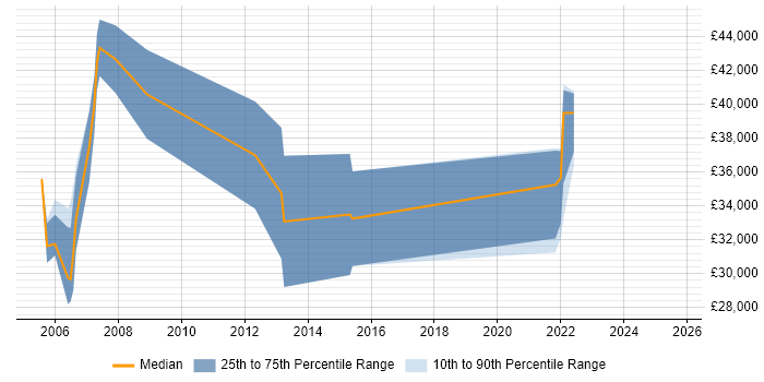 Salary distribution trend for Project Engineer job vacancies in Somerset Salary distribution trend for Project Engineer job vacancies in Somerset