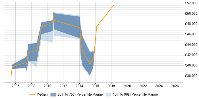 Salary distribution trend for Project Leader job vacancies in Somerset