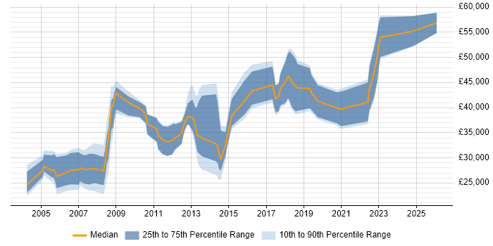 Salary distribution trend for jobs in Somerset citing Publishing