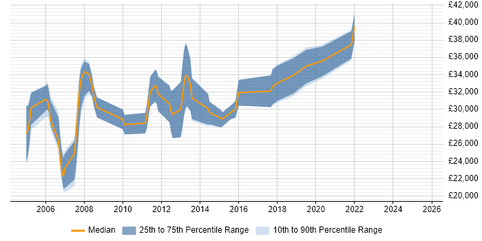 Salary distribution trend for QA Analyst job vacancies in Somerset Salary distribution trend for QA Analyst job vacancies in Somerset