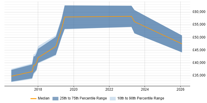 Salary distribution trend for QA Automation Engineer job vacancies in Somerset