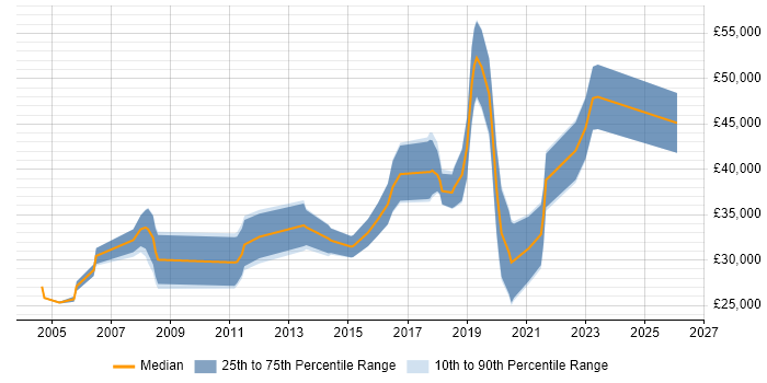 Salary distribution trend for QA Engineer job vacancies in Somerset