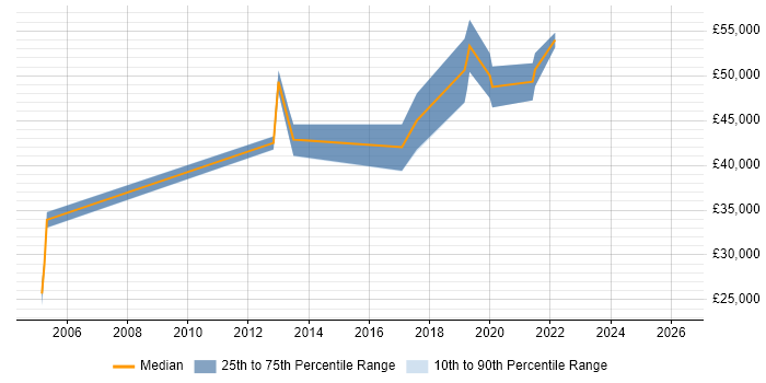 Salary distribution trend for QA Leader job vacancies in Somerset