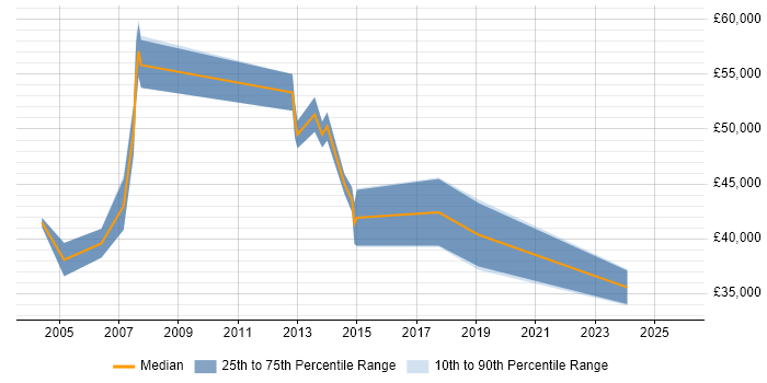 Salary distribution trend for QA Manager job vacancies in Somerset