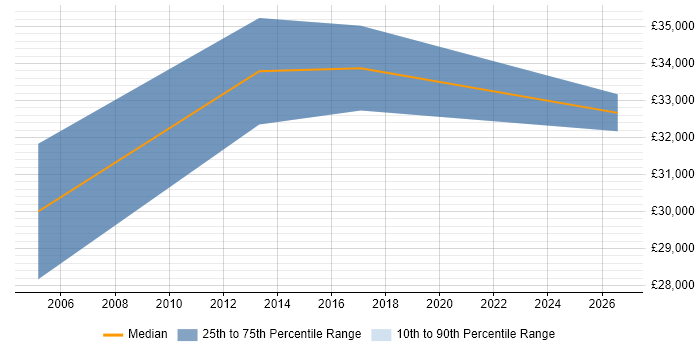 Salary distribution trend for QA Team Leader job vacancies in Somerset