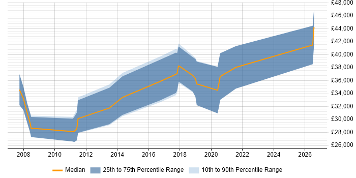 Salary distribution trend for QA Test Engineer job vacancies in Somerset