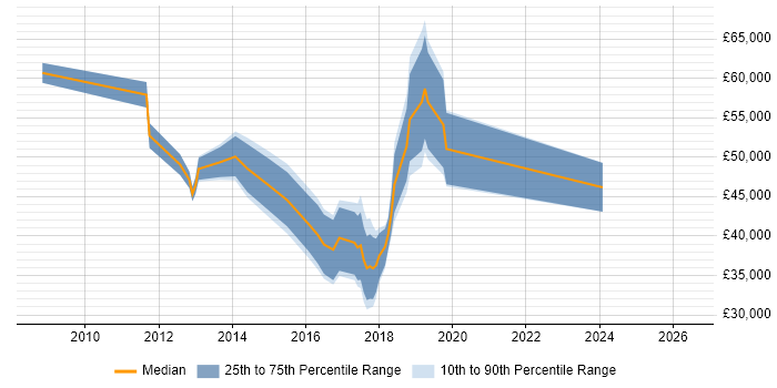 Salary distribution trend for jobs in Somerset citing QlikView