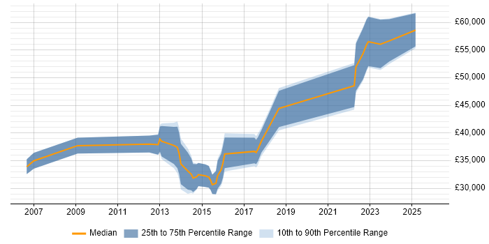 Salary distribution trend for jobs in Somerset citing Qt