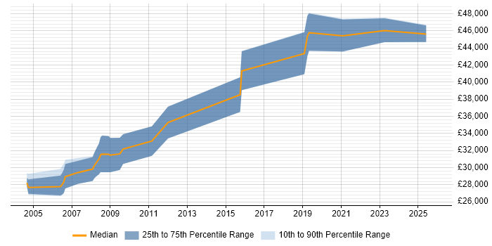 Salary distribution trend for Quality Engineer job vacancies in Somerset