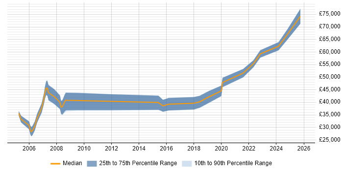 Salary distribution trend for jobs in Somerset citing Quality Management