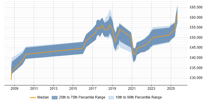 Salary distribution trend for jobs in Somerset citing R