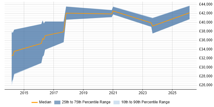 Salary distribution trend for jobs in Somerset citing Raspberry Pi