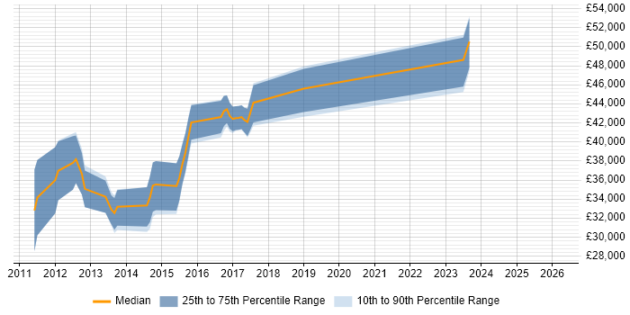 Salary distribution trend for jobs in Somerset citing Razor View Engine