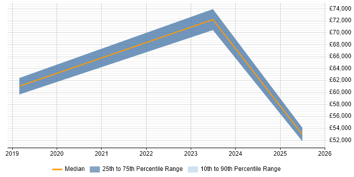 Salary distribution trend for jobs in Somerset citing RBAC Salary distribution trend for jobs in Somerset citing RBAC