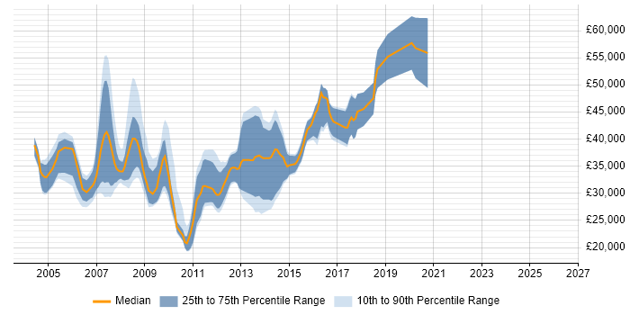 Salary distribution trend for jobs in Somerset citing RDBMS