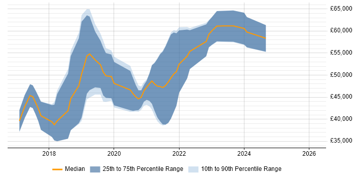 Salary distribution trend for React Developer job vacancies in Somerset
