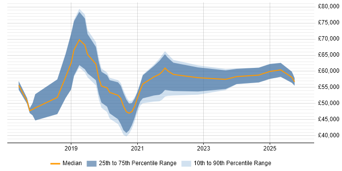Salary distribution trend for jobs in Somerset citing React Native