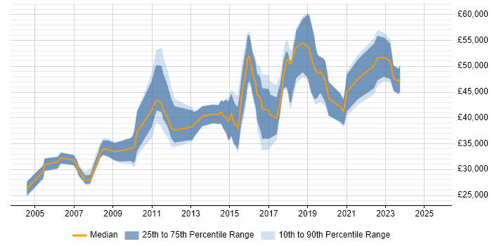 Salary distribution trend for jobs in Somerset citing Red Hat Enterprise Linux
