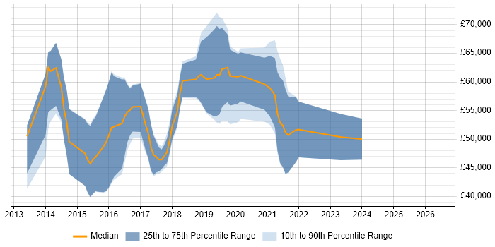 Salary distribution trend for jobs in Somerset citing Redis