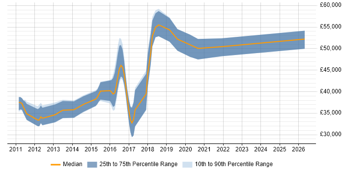 Salary distribution trend for jobs in Somerset citing Refactoring