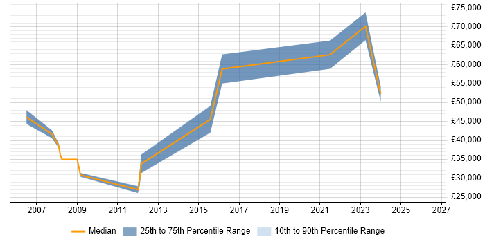Salary distribution trend for jobs in Somerset citing Reference Data
