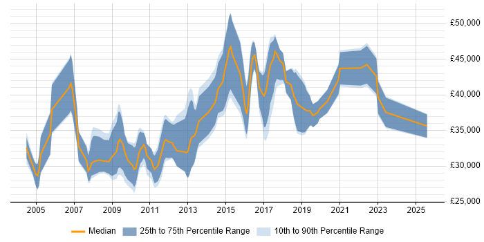 Salary distribution trend for jobs in Somerset citing Regression Testing