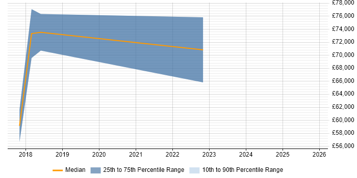 Salary distribution trend for jobs in Somerset citing Reinforcement Learning