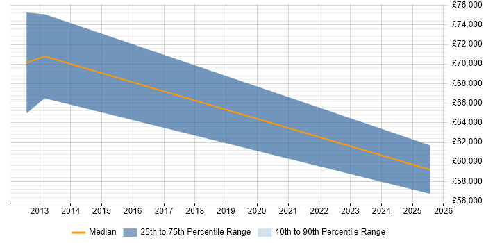 Salary distribution trend for jobs in Somerset citing Remedy ITSM Salary distribution trend for jobs in Somerset citing Remedy ITSM