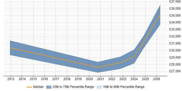 Salary distribution trend for jobs in Somerset citing Remote Monitoring and Management