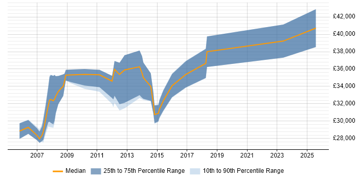 Salary distribution trend for Report Analyst job vacancies in Somerset Salary distribution trend for Report Analyst job vacancies in Somerset