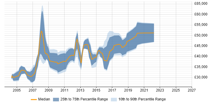 Salary distribution trend for jobs in Somerset citing Requirements Analysis
