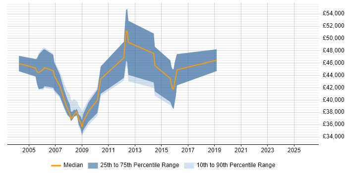 Salary distribution trend for jobs in Somerset citing Requirements Management