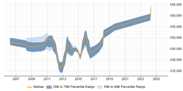 Salary distribution trend for jobs in Somerset citing Requirements Workshops Salary distribution trend for jobs in Somerset citing Requirements Workshops