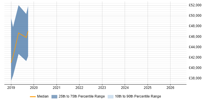 Salary distribution trend for jobs in Somerset citing REST Assured