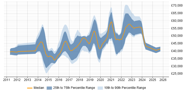 Salary distribution trend for jobs in Somerset citing REST