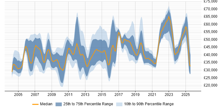 Salary distribution trend for jobs in Somerset citing Retail