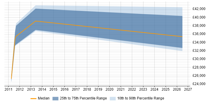 Salary distribution trend for jobs in Somerset citing Revit