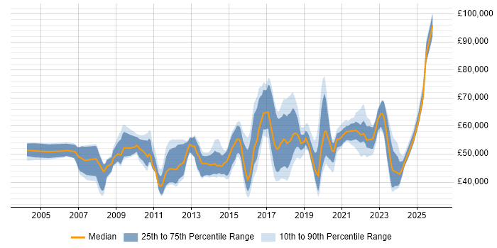Salary distribution trend for jobs in Somerset citing Roadmaps
