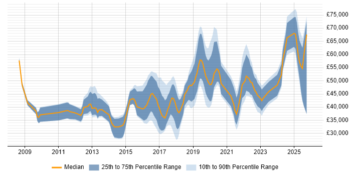 Salary distribution trend for jobs in Somerset citing SaaS